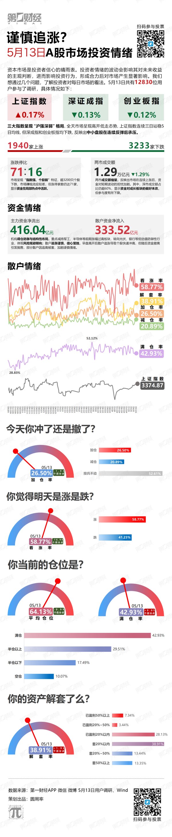 股票配资查询网址 谨慎追涨？