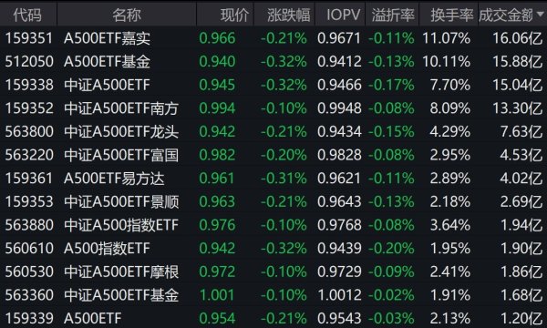 正规的配资 市场早盘窄幅震荡，中证A500指数下跌0.16%，3只中证A500相关ETF成交额超15亿元